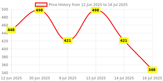 myntra.com FEELHIGH Face & Body Mix Fruit Scrub Enriched with Mix fruit Extract & Cocoa Butter Cream feelhigh Price History Graph from 12 Jun 2025 to 16 Jul 2025