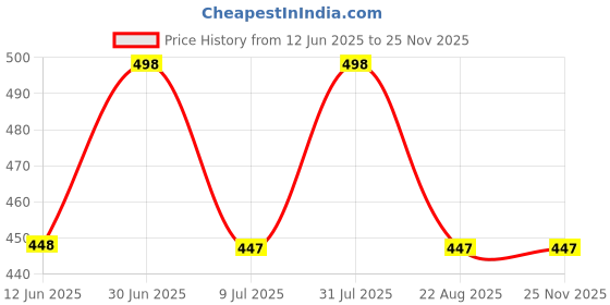 myntra.com feelhigh FEEL HIGH Face & Body Fruit Scrub & Charcoal Mask feelhigh Price History Graph from 12 Jun 2025 to 24 Nov 2025