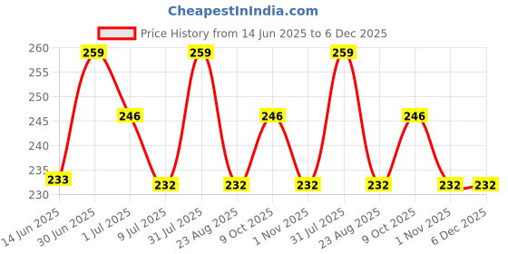 myntra.com FEELHIGH For Face Blush Liquid Powder Foundation Brush feelhigh Price History Graph from 14 Jun 2025 to 6 Dec 2025