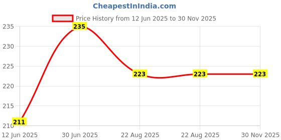 myntra.com FEELHIGH Fruit Scrub With Orange Peel Extract - 500ml feelhigh Price History Graph from 12 Jun 2025 to 30 Nov 2025