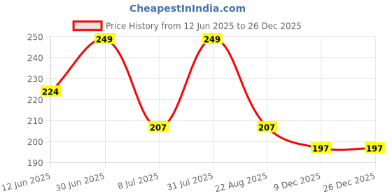 myntra.com FEELHIGH Gold Beauty Face & Body Cream 500ml feelhigh Price History Graph from 12 Jun 2025 to 26 Dec 2025