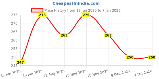 myntra.com FEELHIGH Gold Face & Body Scrub with Almond & Olive - 500 ml feelhigh Price History Graph from 12 Jun 2025 to 3 Jan 2026