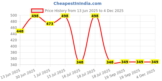myntra.com FEELHIGH Gold Face Scrub & Shea Butter Body Scrub - 1000 ml feelhigh Price History Graph from 13 Jun 2025 to 4 Dec 2025