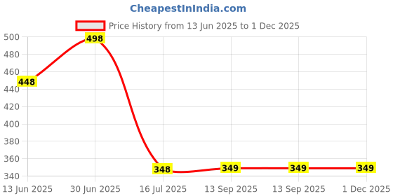 myntra.com FEELHIGH Gold Face Scrub & Wine & Beer Scrub - 1000 ml feelhigh Price History Graph from 13 Jun 2025 to 1 Dec 2025