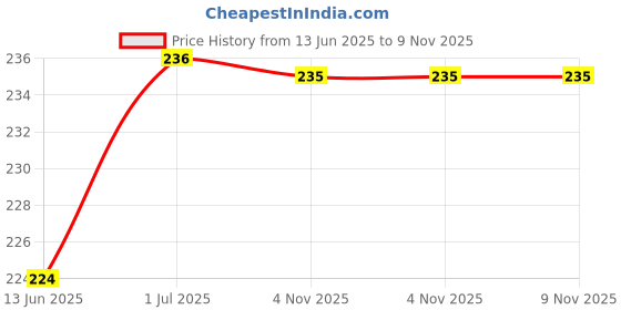 myntra.com FEELHIGH Heart Shape Makeup Brush Cleaning & Washing Tool Scrubber - Blue feelhigh Price History Graph from 13 Jun 2025 to 8 Nov 2025