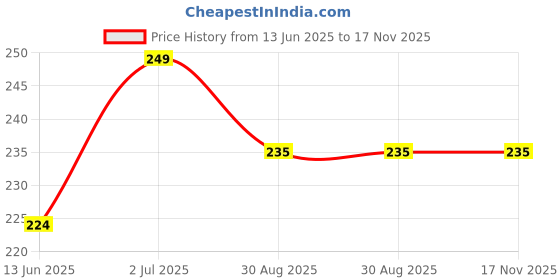 myntra.com FEELHIGH Heart Shape Makeup Brush Cleaning & Washing Tool Scrubber - Pink feelhigh Price History Graph from 13 Jun 2025 to 17 Nov 2025