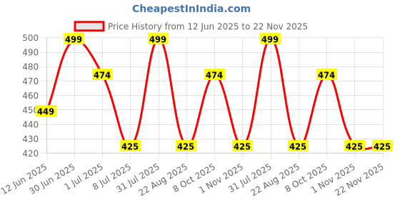 myntra.com FEELHIGH Ice Blue Scrub with Facial Ice Roller & Facial Massager feelhigh Price History Graph from 12 Jun 2025 to 22 Nov 2025