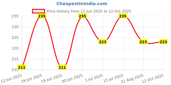 myntra.com FEELHIGH Ice Cool Scrub For Dark Circles - 500ml feelhigh Price History Graph from 12 Jun 2025 to 12 Oct 2025