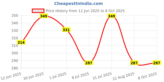 myntra.com FEELHIGH Ice Roller-10ml With Fruit Scrub Enriched With Strawberry Extract feelhigh Price History Graph from 12 Jun 2025 to 8 Oct 2025
