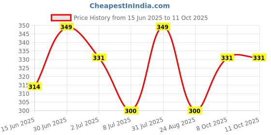myntra.com FEELHIGH Ice Roller for De-Puffing & Face Toning Massage with Fruit Moisturizer feelhigh Price History Graph from 15 Jun 2025 to 11 Oct 2025