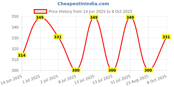 myntra.com FEELHIGH Ice Roller for De-Puffing & Face Toning Massage with Gold Mask feelhigh Price History Graph from 14 Jun 2025 to 8 Oct 2025