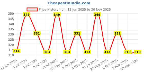 myntra.com FEELHIGH Ice Roller With Aloe Vera Moisturizer Cream -10ml+500ml feelhigh Price History Graph from 12 Jun 2025 to 30 Nov 2025