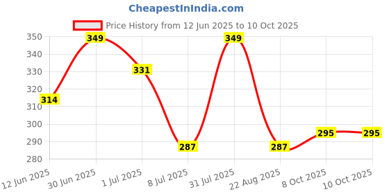 myntra.com FEELHIGH Ice Roller With Charcoal Scrub feelhigh Price History Graph from 12 Jun 2025 to 8 Oct 2025