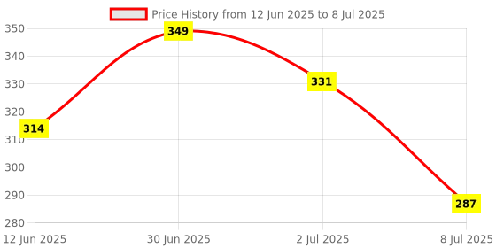 myntra.com FEELHIGH Ice Roller With Cocoa Butter Cream feelhigh Price History Graph from 12 Jun 2025 to 8 Jul 2025