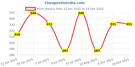 myntra.com FEELHIGH Ice Roller With Coffee Scrub feelhigh Price History Graph from 12 Jun 2025 to 17 Oct 2025