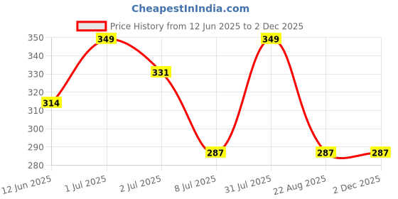 myntra.com FEELHIGH Ice Roller With De-Tan Gel feelhigh Price History Graph from 12 Jun 2025 to 1 Dec 2025