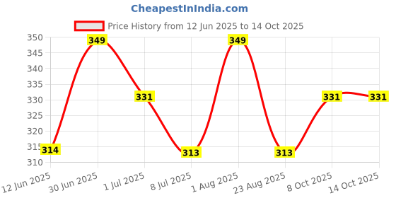 myntra.com FEELHIGH Ice Roller with Diamond Cream Enriched with Olive Oil - 10ml+500ml feelhigh Price History Graph from 12 Jun 2025 to 14 Oct 2025