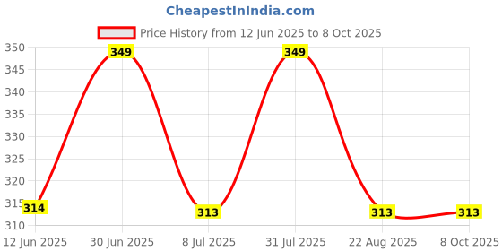 myntra.com FEELHIGH Ice Roller With Fruit Mask-10ml+ 500ml feelhigh Price History Graph from 12 Jun 2025 to 8 Oct 2025