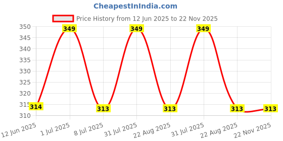 myntra.com FEELHIGH Ice Roller With Papaya Mask-10ml+500ml feelhigh Price History Graph from 12 Jun 2025 to 22 Nov 2025