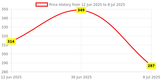 myntra.com FEELHIGH Ice Roller With Papaya Scrub Enriched With Papaya Extracts feelhigh Price History Graph from 12 Jun 2025 to 8 Jul 2025
