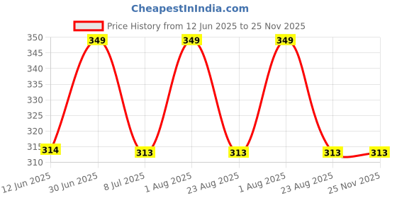 myntra.com FEELHIGH Ice Roller with Strawberry Scrub - 10ml+500ml feelhigh Price History Graph from 12 Jun 2025 to 24 Nov 2025