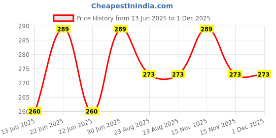 myntra.com FEELHIGH Kids Set Of 12 Gel Coloring Pens feelhigh Price History Graph from 13 Jun 2025 to 30 Nov 2025