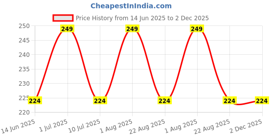 myntra.com FEELHIGH Leaf Shape  Nail Art Mixing Colors Palette feelhigh Price History Graph from 14 Jun 2025 to 1 Dec 2025