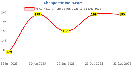 myntra.com FEELHIGH Lovely Cartoon Mini Teddy Hair Brush feelhigh Price History Graph from 13 Jun 2025 to 23 Dec 2025