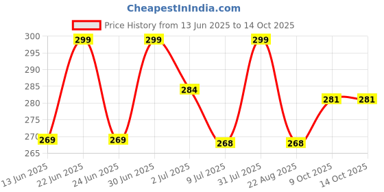 myntra.com FEELHIGH Makeup Sponge Puff Set with Jar - 4 Big + 2 Small feelhigh Price History Graph from 13 Jun 2025 to 14 Oct 2025
