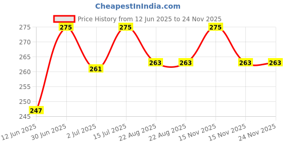 myntra.com FEELHIGH Neem Cleansing Scrub for Face & Body - 500ml feelhigh Price History Graph from 12 Jun 2025 to 23 Nov 2025