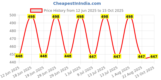 myntra.com FEELHIGH Neem Scrub And Charcoal Gel feelhigh Price History Graph from 12 Jun 2025 to 14 Oct 2025