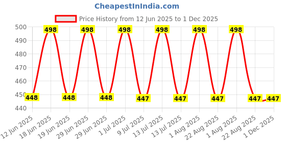 myntra.com FEELHIGH Neem Scrub And Papaya Gel feelhigh Price History Graph from 12 Jun 2025 to 30 Nov 2025