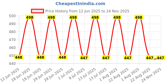 myntra.com FEELHIGH Neem Scrub And Vitamin C Mask feelhigh Price History Graph from 12 Jun 2025 to 24 Nov 2025