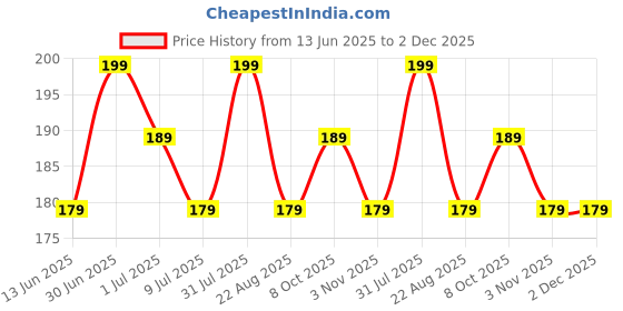myntra.com FEELHIGH Neem Wood Anti-dandruff Comb feelhigh Price History Graph from 13 Jun 2025 to 1 Dec 2025