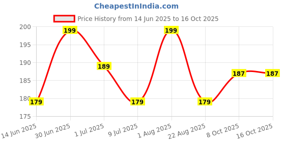 myntra.com FEELHIGH Neem Wood Broad Tooth Anti-dandruff Comb - Brown feelhigh Price History Graph from 14 Jun 2025 to 16 Oct 2025