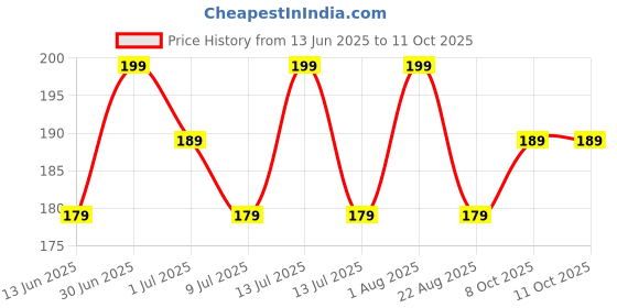 myntra.com FEELHIGH Neem Wood Fine & Thin Tooth Rat Tail Comb - Brown feelhigh Price History Graph from 13 Jun 2025 to 11 Oct 2025