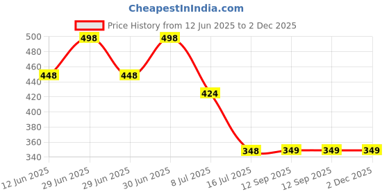 myntra.com FEELHIGH Papaya Cream & De tan Mask 500ml each feelhigh Price History Graph from 12 Jun 2025 to 2 Dec 2025