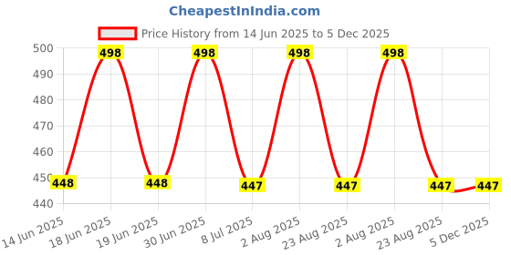 myntra.com FEELHIGH Papaya Cream And Strawberry Scrub feelhigh Price History Graph from 14 Jun 2025 to 5 Dec 2025