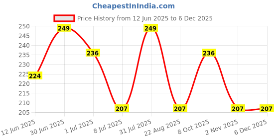 myntra.com FEELHIGH Papaya Cream Face & Body Cream 500 ml feelhigh Price History Graph from 12 Jun 2025 to 5 Dec 2025