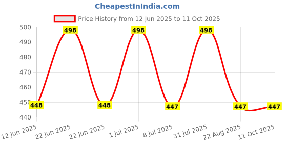 myntra.com FEELHIGH Papaya Face Scrub & Charcoal Mask 1000ml feelhigh Price History Graph from 12 Jun 2025 to 11 Oct 2025