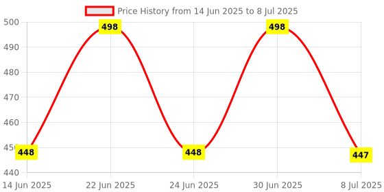 myntra.com FEELHIGH Papaya Face Scrub Enriched with Papaya Extract & Almond Cream 1000ml feelhigh Price History Graph from 14 Jun 2025 to 8 Jul 2025