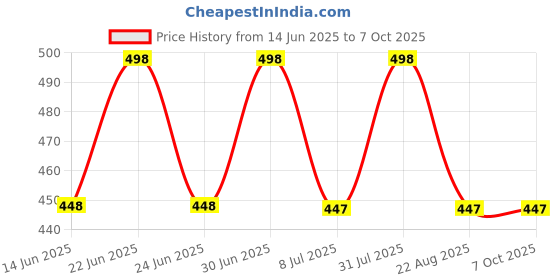 myntra.com FEELHIGH Papaya Face Scrub Enriched with Papaya Extract & Aloevera Mask 1000ml feelhigh Price History Graph from 14 Jun 2025 to 6 Oct 2025