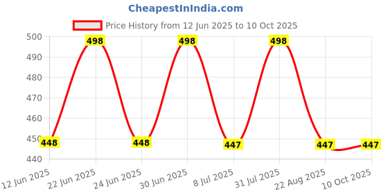 myntra.com FEELHIGH Papaya Face Scrub Enriched with Papaya Extract & Gold Gel feelhigh Price History Graph from 12 Jun 2025 to 10 Oct 2025