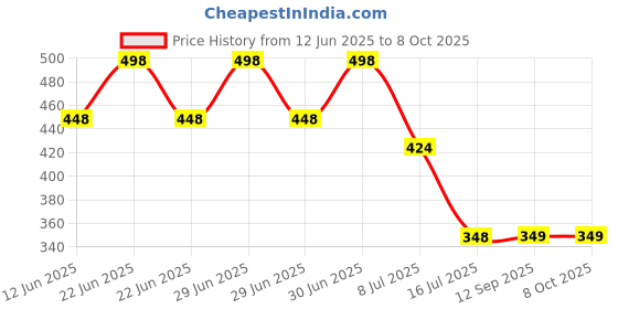 myntra.com FEELHIGH Papaya Scrub Enriched With Papaya Extract & Fruit gel 500ml each feelhigh Price History Graph from 12 Jun 2025 to 8 Oct 2025