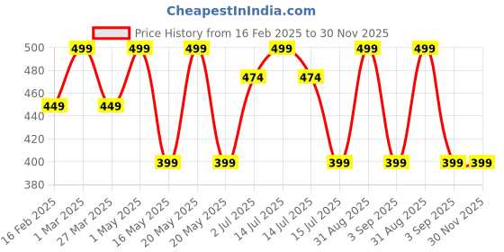 myntra.com FEELHIGH Professional Make-Up 15 Colors Creamy Matte Lipstick Palette-30gm feelhigh Price History Graph from 16 Feb 2025 to 30 Nov 2025