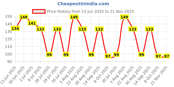 myntra.com FEELHIGH Round Beauty Blender Puff With Case feelhigh Price History Graph from 13 Jun 2025 to 21 Nov 2025