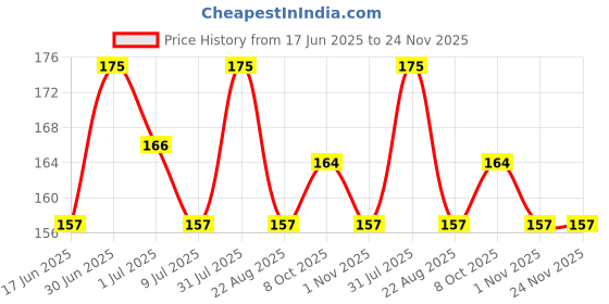 myntra.com FEELHIGH Round Beauty Sponge With Case feelhigh Price History Graph from 17 Jun 2025 to 23 Nov 2025