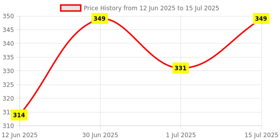 myntra.com FEELHIGH Saffron Cream 500ml with Ice Roller feelhigh Price History Graph from 12 Jun 2025 to 15 Jul 2025
