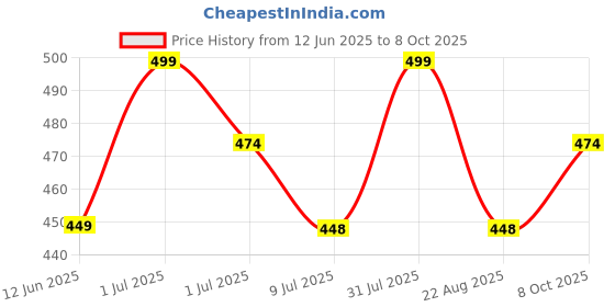 myntra.com FEELHIGH Saffron Scrub with Ice Roller & Facial Massager feelhigh Price History Graph from 12 Jun 2025 to 7 Oct 2025