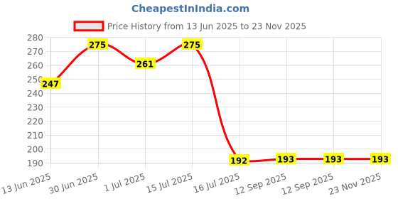 myntra.com FEELHIGH Sandal Scrub  Enriched With Sandal & Turmeric For Face & Body Use 500 gm feelhigh Price History Graph from 13 Jun 2025 to 23 Nov 2025
